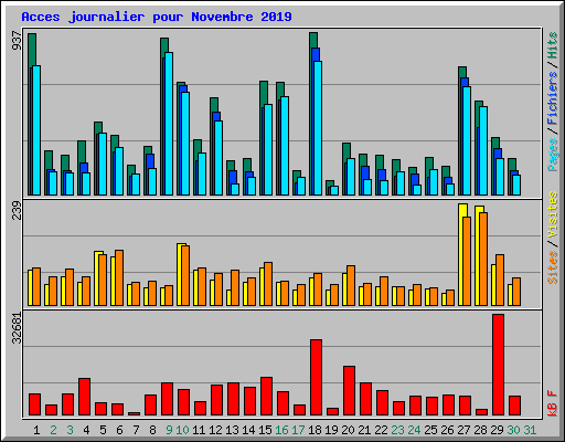 Acces journalier pour Novembre 2019