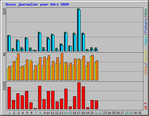 Acces journalier pour Mars 2020