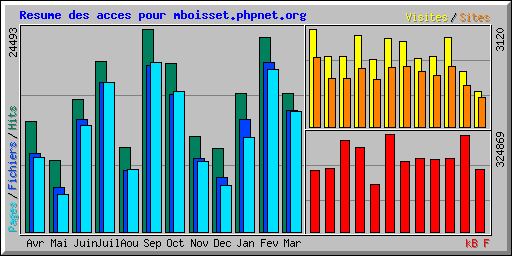Resume des acces pour mboisset.phpnet.org